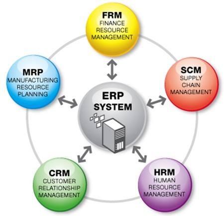 CRM、PLM、SCM、MES與ERP的聯系與區別